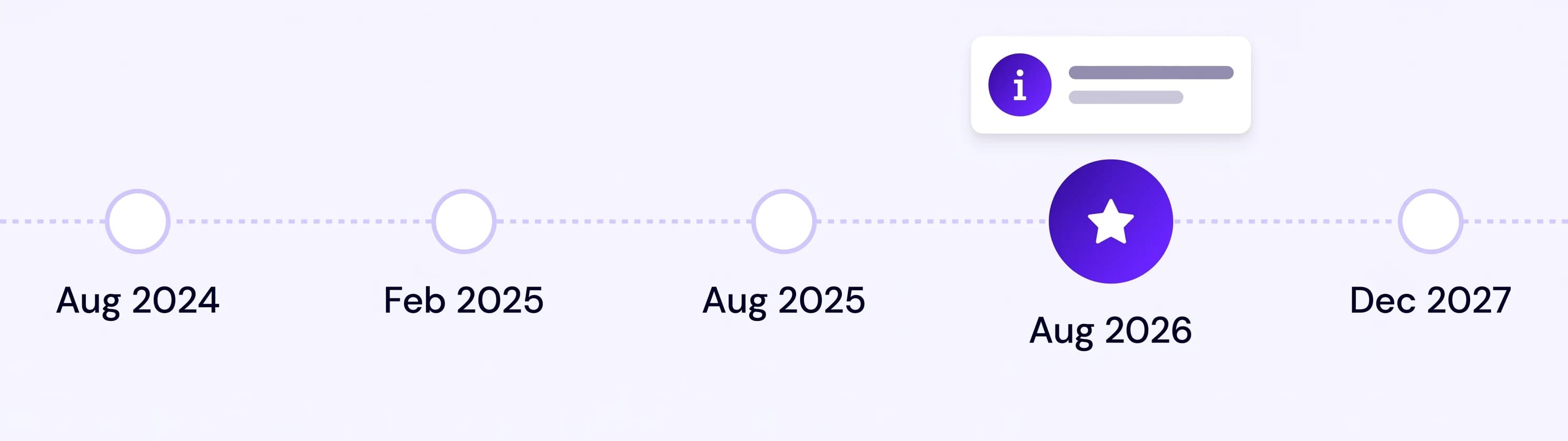 Timeline of EU AI Act milestones from August 2024 to December 2027 with the 2026 transparency milestone highlighted