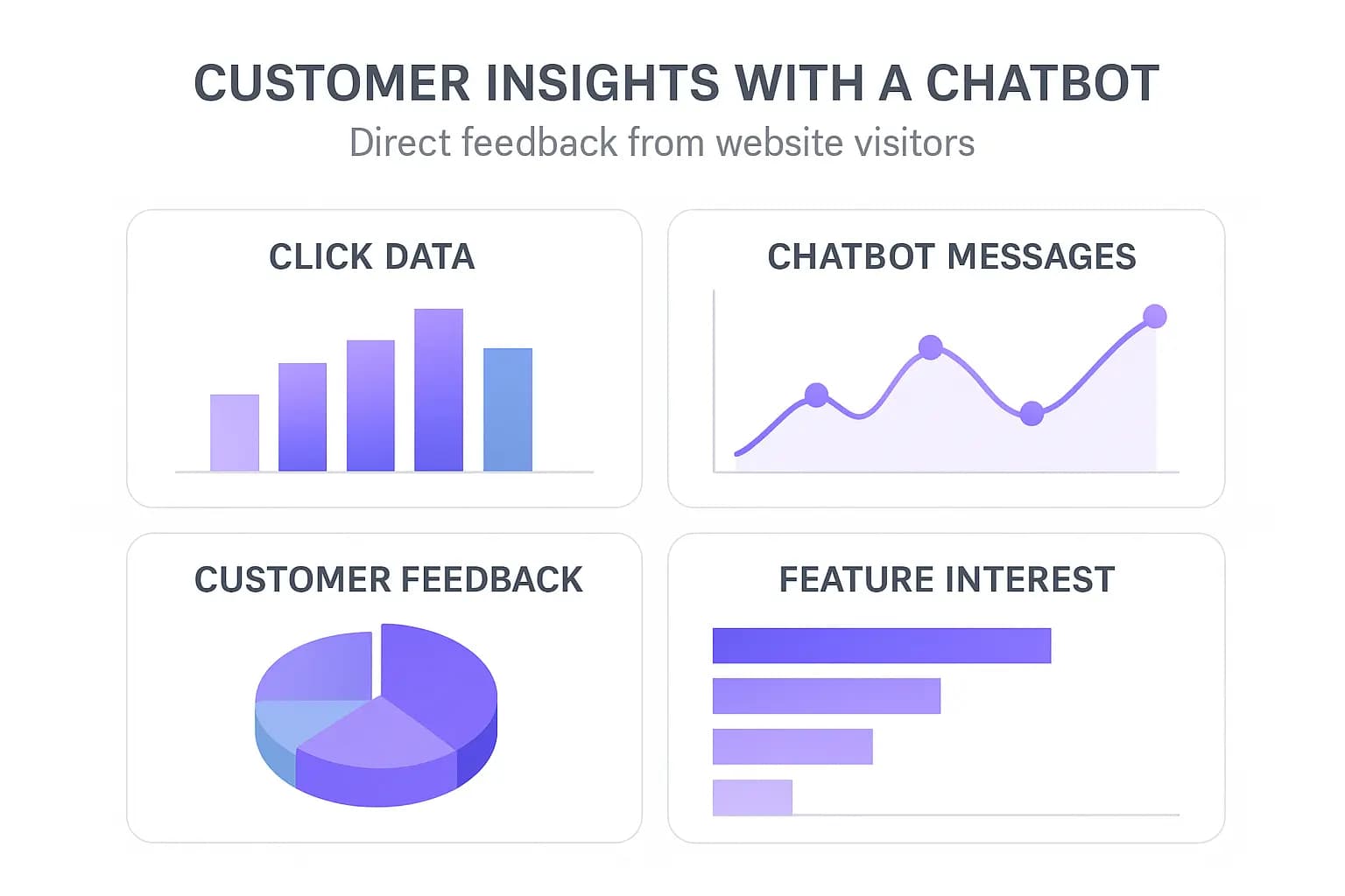 Infographic showing how chatbots provide customer insights through click data, chatbot messages, direct feedback, and feature interest analysis