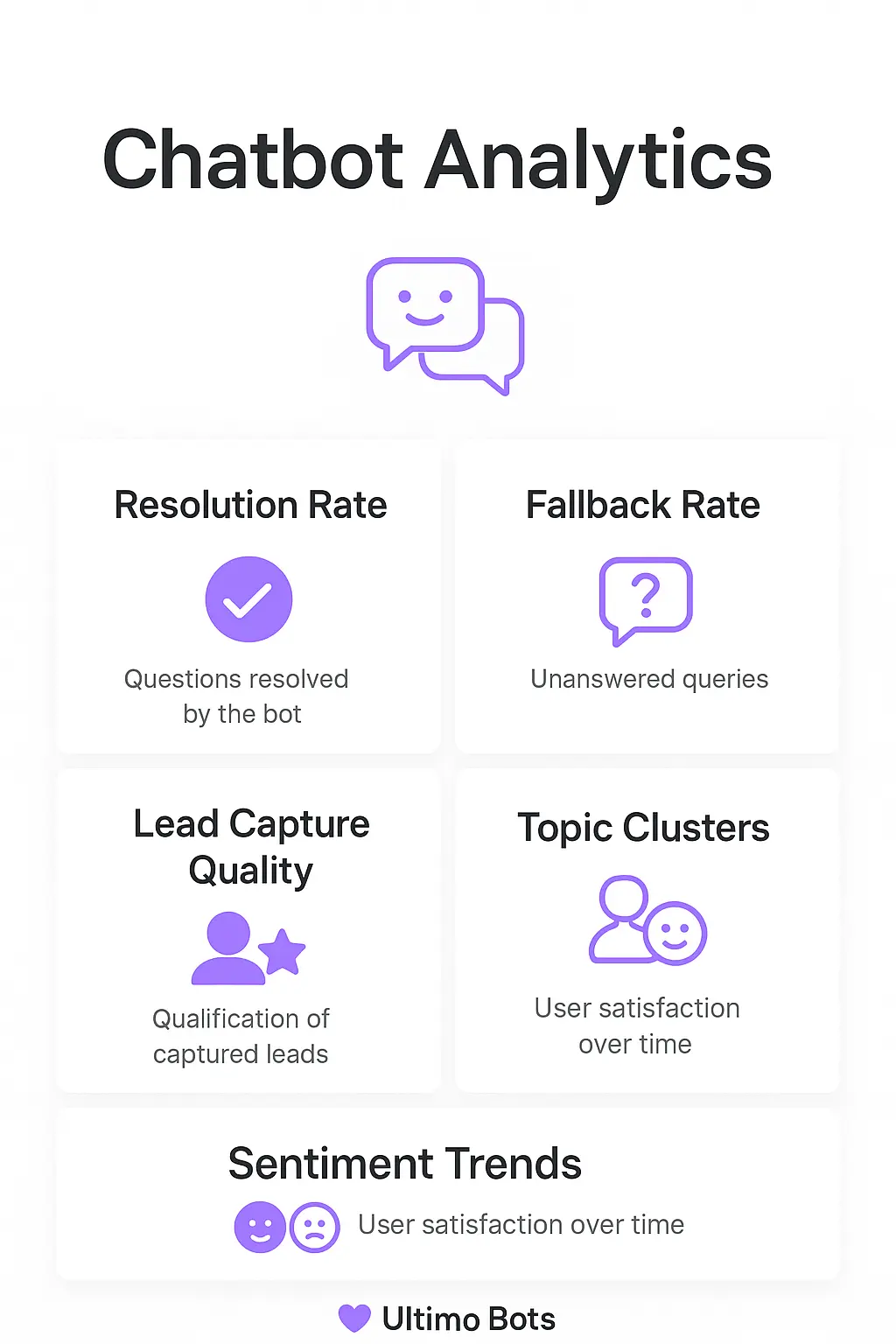 Infographic showing chatbot performance metrics tracked by Ultimo Bots, including resolution rate, fallback rate, lead capture quality, topic clusters, and sentiment trends
