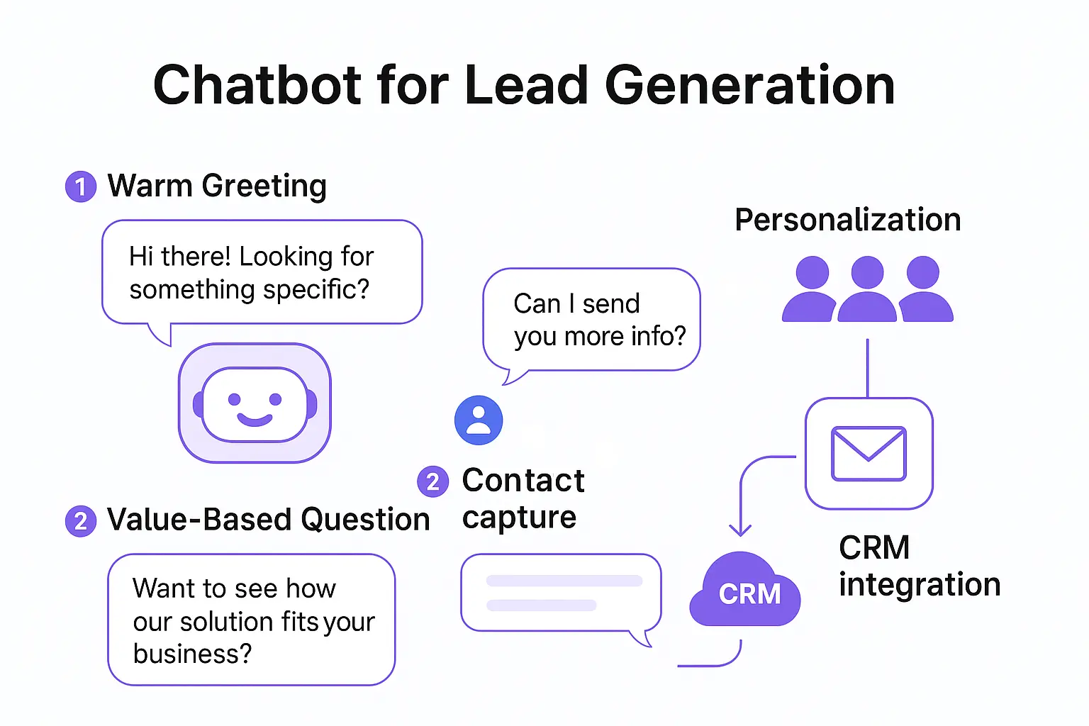 Infographic showing how Ultimo Bots chatbots generate leads through warm greetings, value-based questions, timely contact capture, personalization, and CRM integration