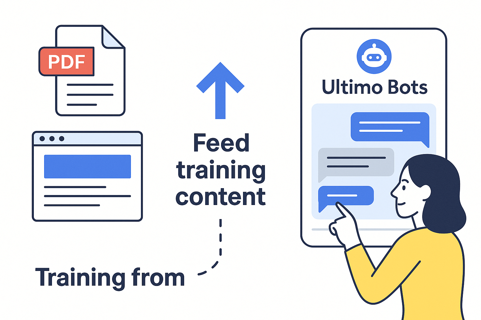 Visual showing how Ultimo Bots trains from PDFs and websites, with content flowing into a chatbot interface used by a person